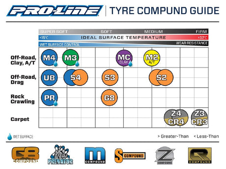 Proline 1/8 Hole Shot S3 F/R 4.0In Tires Mounted 17mm Wht Zero Offst